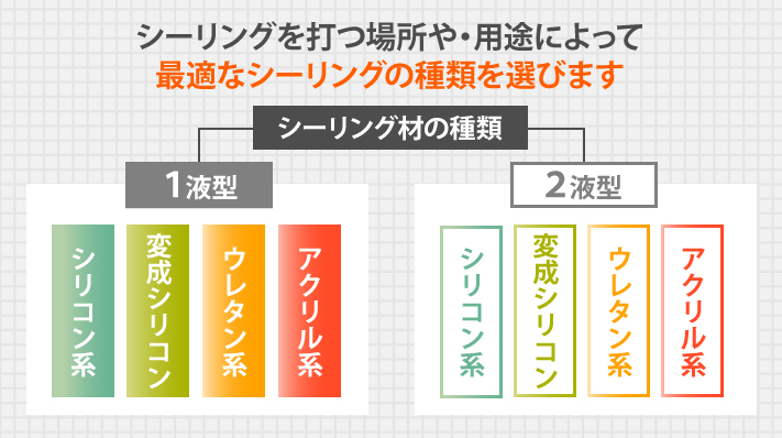 シーリングを打つ場所や・用途によって最適なシーリングの種類を選びます