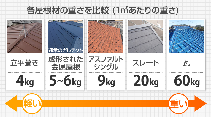 各屋根材の重さ比較図