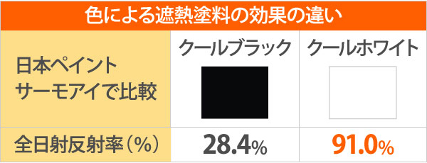 色による遮熱塗料の効果の違い