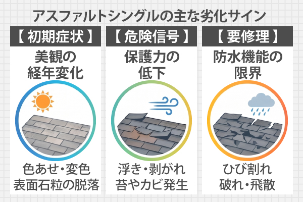 【 初期症状 】美観の経年変化、【 危険信号 】保護力の低下、【 要修理 】防水機能の限界