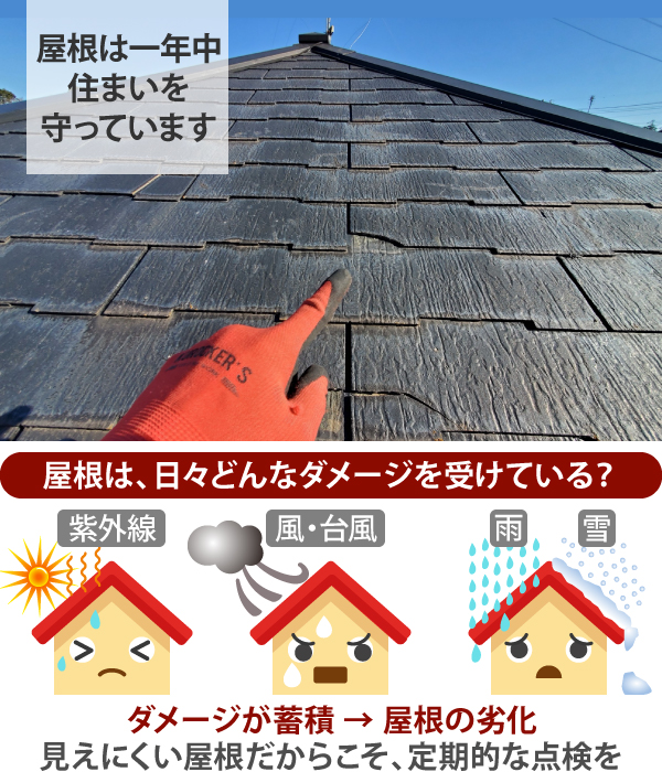 屋根は紫外線や風・台風、雨や雪など、ダメージが蓄積されて劣化していきます