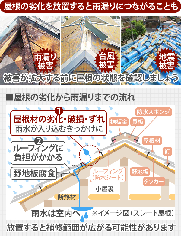 屋根材の劣化・破損・ずれが雨水が入り込むきっかけになり、ルーフィングに負担がかかることで野地板がダメージを負い雨漏りに繋がります