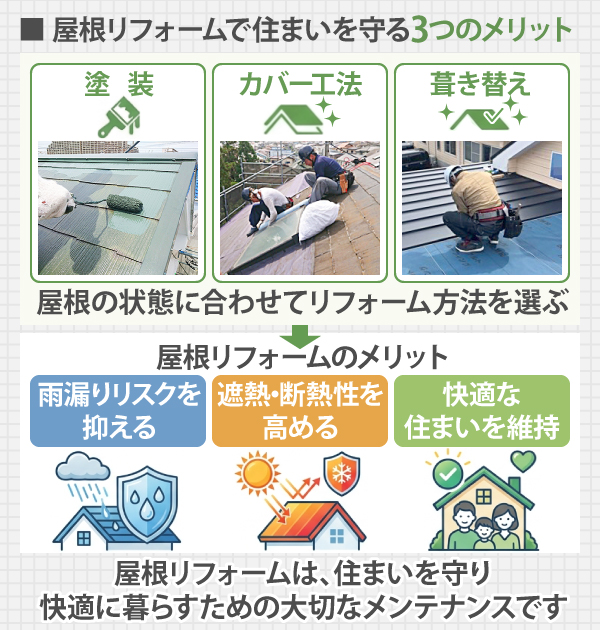 屋根リフォームで住まいを守る3つのメリットは、雨漏りリスクを抑える・遮熱・断熱性を高める・快適な住まいを維持できる、ことなどが挙げられます