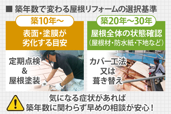 築10年～は表面・塗膜が劣化する目安で、定期点検&屋根塗装が選択基準に。築20年～30年は屋根全体の状態確認のうえ、症状によってはカバー工法又は葺き替えが必要に