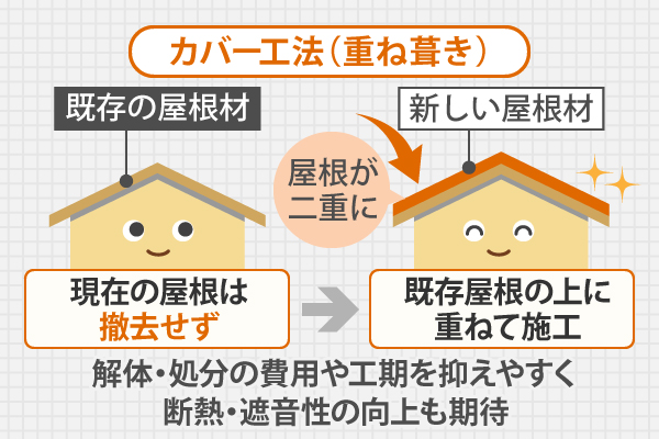カバー工法（重ね葺き）は解体・処分の費用や工期を抑えやすく断熱・遮音性の向上も期待