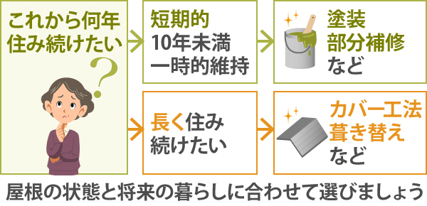 住み続けるのがこの先10年未満、一時的維持野場合は塗装・部分補修を。長く住み続けたいならカバー工法や葺き替えなど